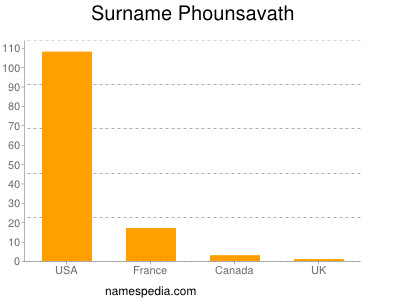 Surname Phounsavath