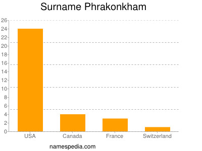 Surname Phrakonkham