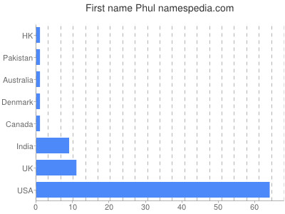 Given name Phul