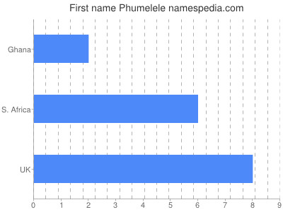 Given name Phumelele