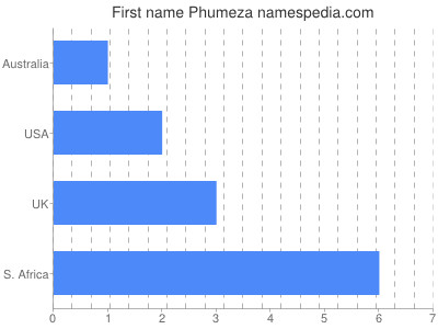 Given name Phumeza