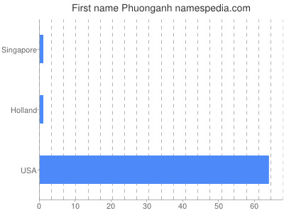 Given name Phuonganh