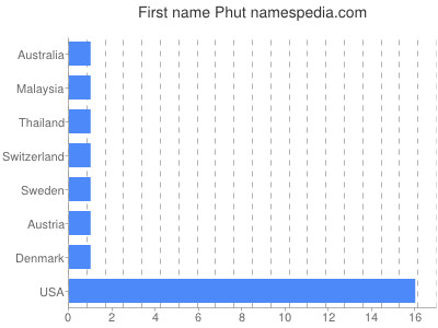 Given name Phut