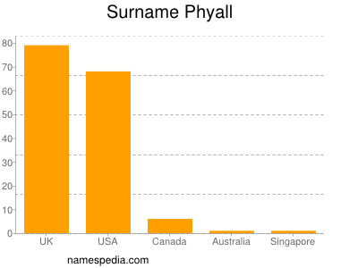 Surname Phyall