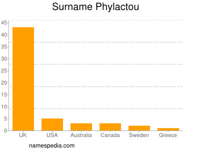 Surname Phylactou