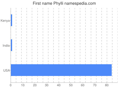 Given name Phylli