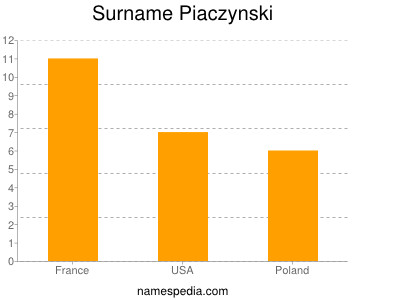 Surname Piaczynski