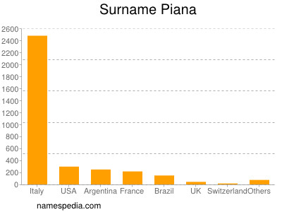Surname Piana
