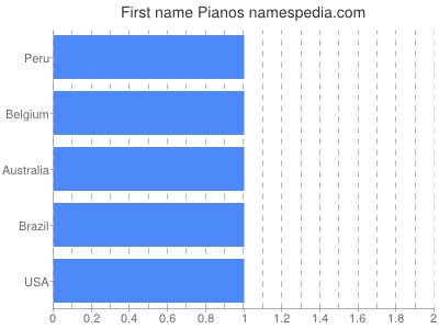 Given name Pianos