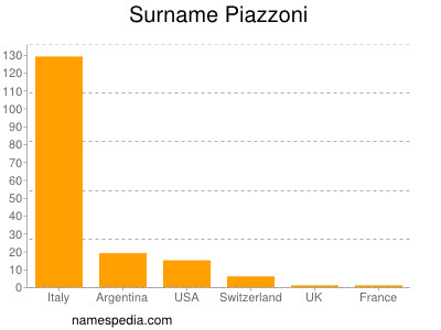 Surname Piazzoni