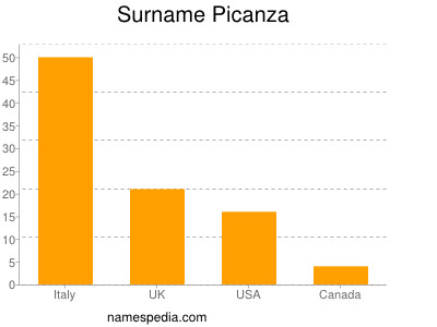 Surname Picanza