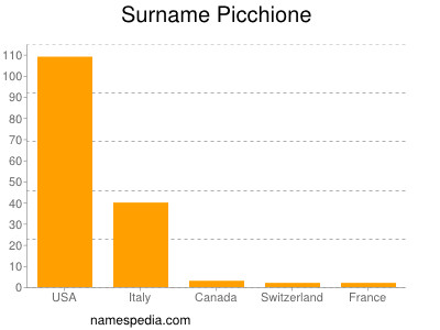 Surname Picchione