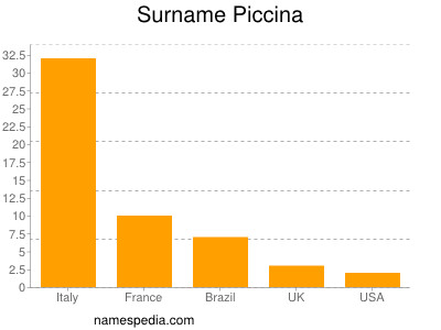 Surname Piccina