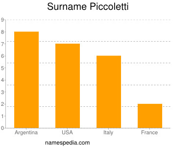 Surname Piccoletti