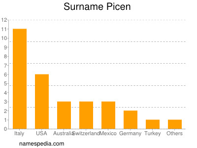 Surname Picen