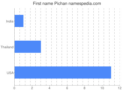 Given name Pichan