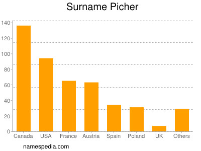 Surname Picher