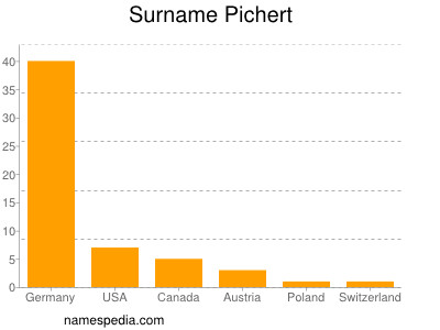 Surname Pichert