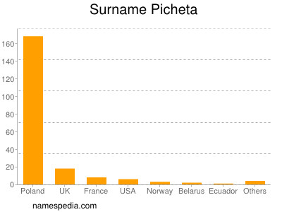 Surname Picheta
