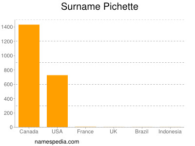 Surname Pichette