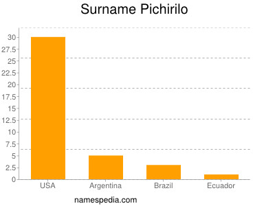 Surname Pichirilo