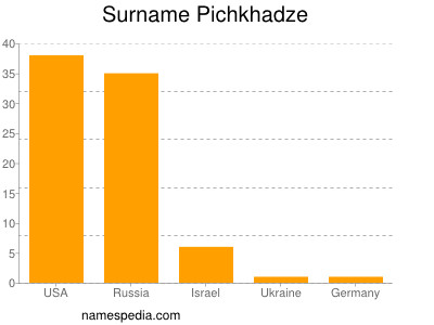 Surname Pichkhadze