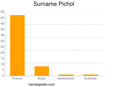 Surname Pichol