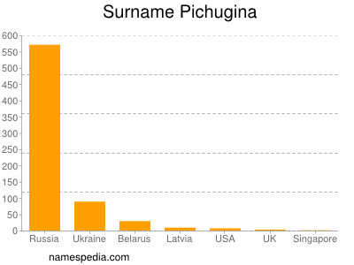Surname Pichugina