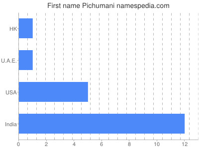 Given name Pichumani