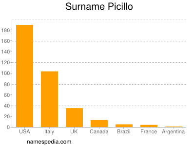 Surname Picillo
