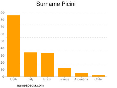 Surname Picini
