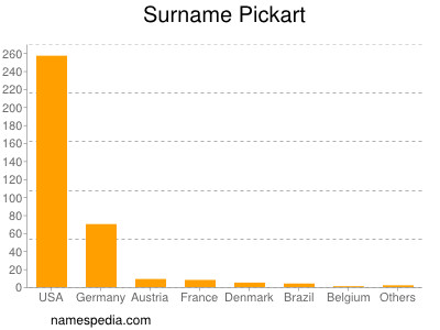 Surname Pickart