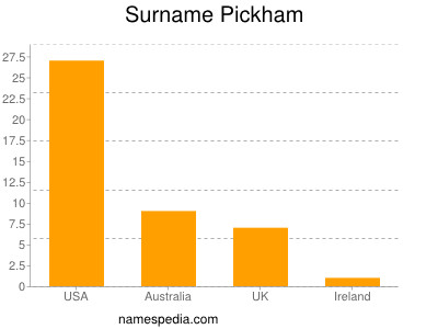 Surname Pickham