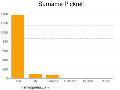 Surname Pickrell