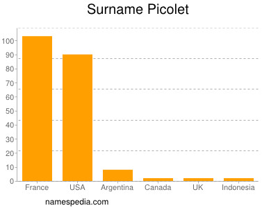 Surname Picolet