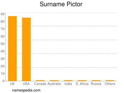 Surname Pictor