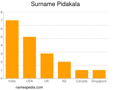 Surname Pidakala
