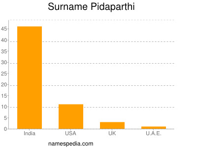 Surname Pidaparthi