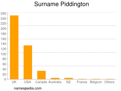 Surname Piddington