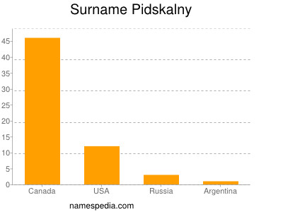 Surname Pidskalny