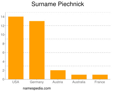 Surname Piechnick