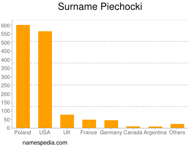 Surname Piechocki