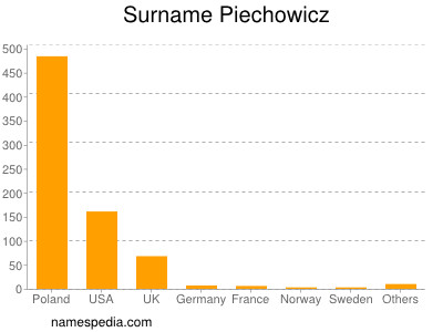 Surname Piechowicz