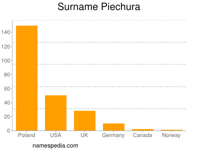 Surname Piechura