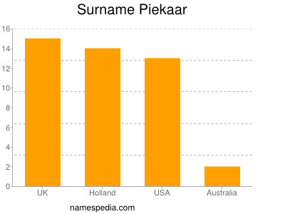 Surname Piekaar