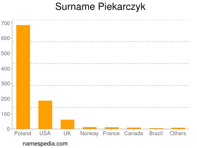 Surname Piekarczyk