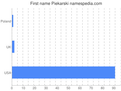Given name Piekarski