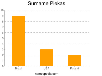 Surname Piekas