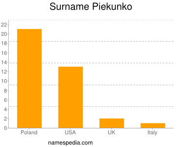 Surname Piekunko