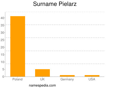 Surname Pielarz